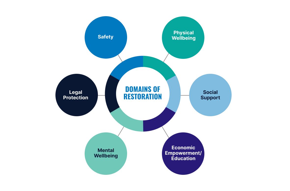 Diagram showing the six domains of restoration in six spheres