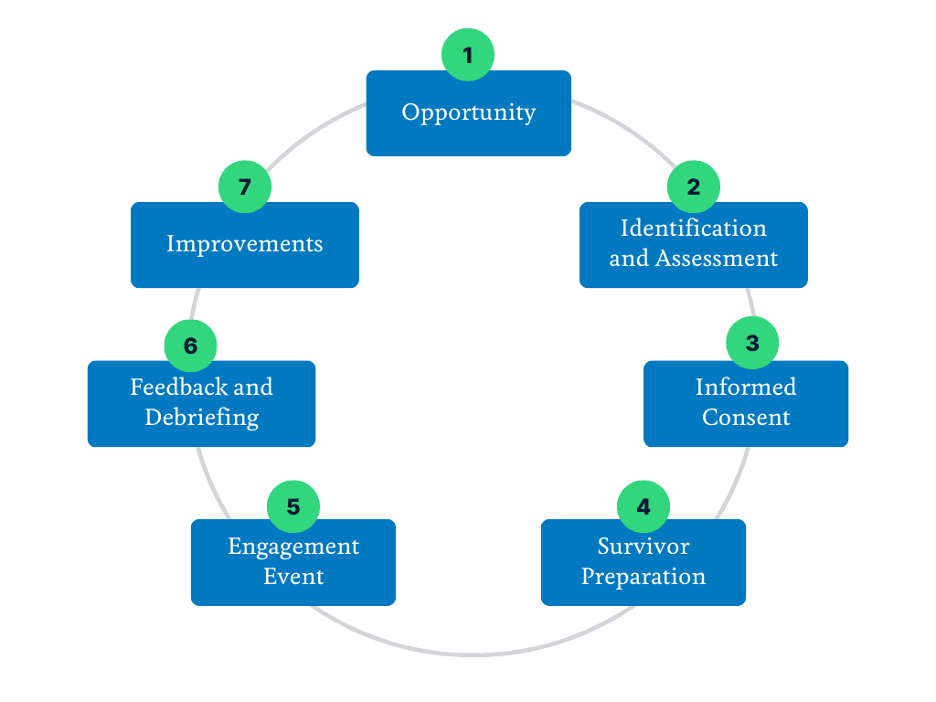 Diagram 1: Survivor Engagement Workflow